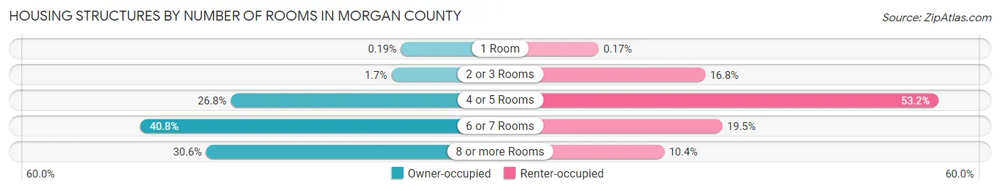 Housing Structures by Number of Rooms in Morgan County