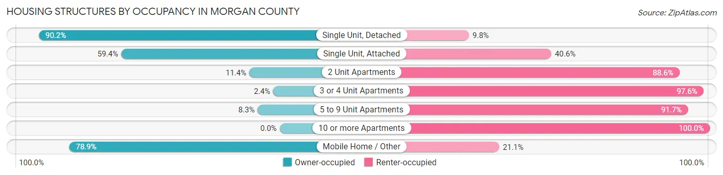 Housing Structures by Occupancy in Morgan County