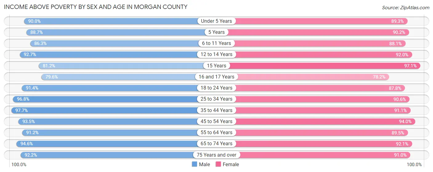 Income Above Poverty by Sex and Age in Morgan County