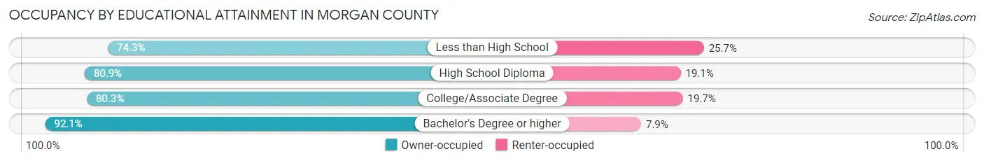 Occupancy by Educational Attainment in Morgan County