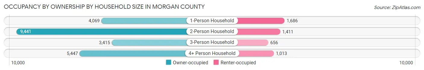Occupancy by Ownership by Household Size in Morgan County