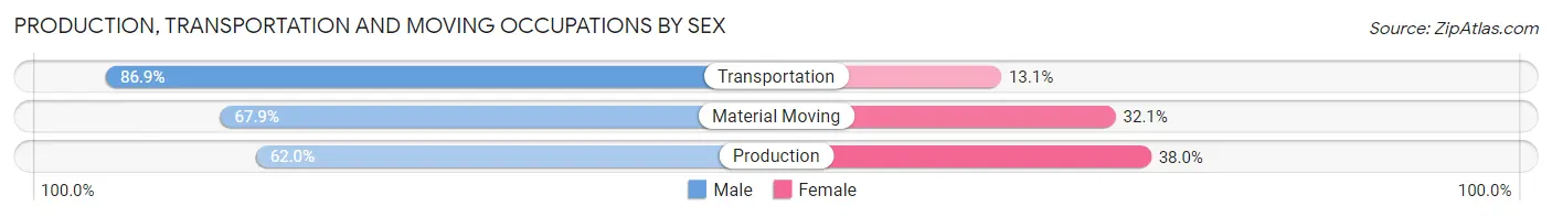 Production, Transportation and Moving Occupations by Sex in Morgan County