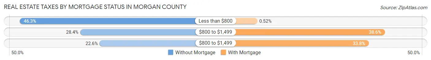 Real Estate Taxes by Mortgage Status in Morgan County