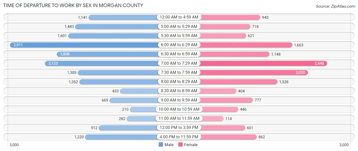 Time of Departure to Work by Sex in Morgan County