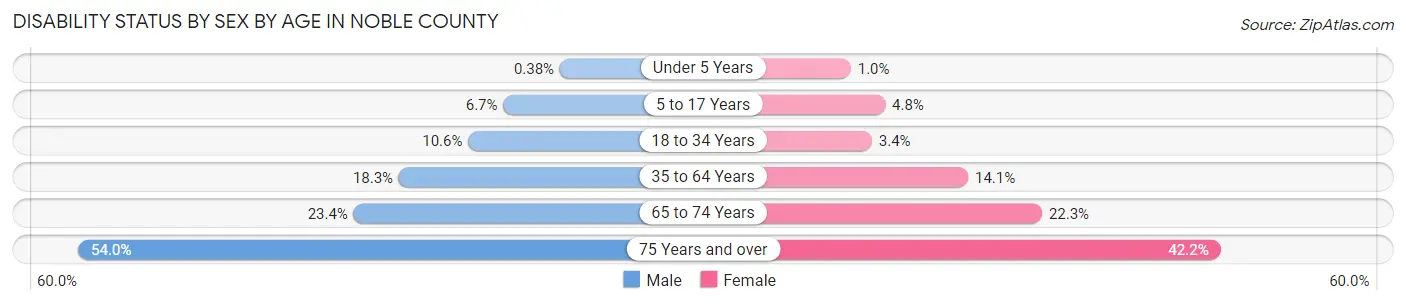 Disability Status by Sex by Age in Noble County