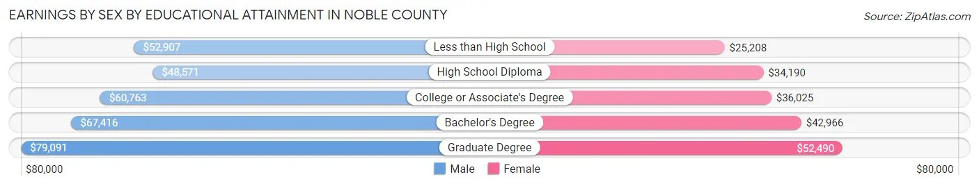 Earnings by Sex by Educational Attainment in Noble County