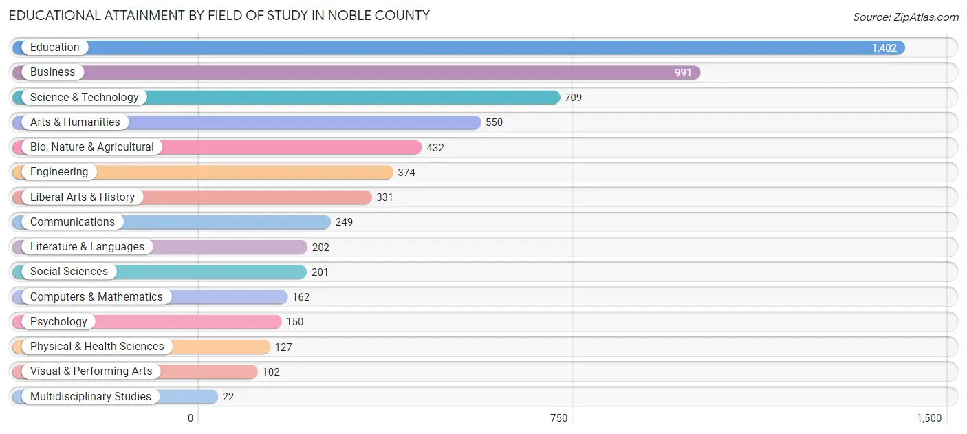 Educational Attainment by Field of Study in Noble County