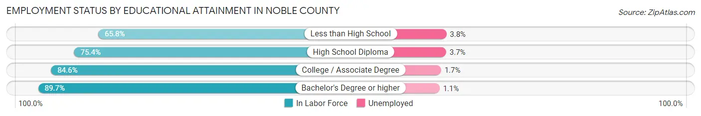 Employment Status by Educational Attainment in Noble County