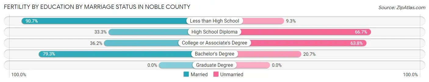 Female Fertility by Education by Marriage Status in Noble County
