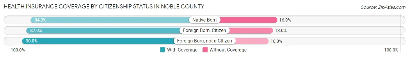 Health Insurance Coverage by Citizenship Status in Noble County