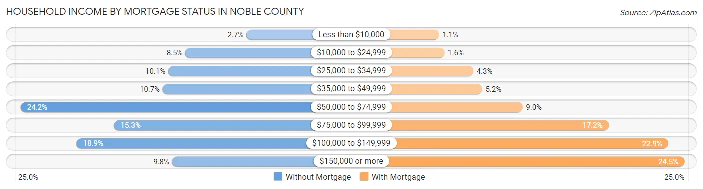 Household Income by Mortgage Status in Noble County