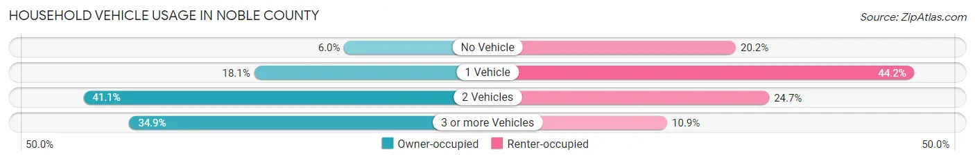 Household Vehicle Usage in Noble County