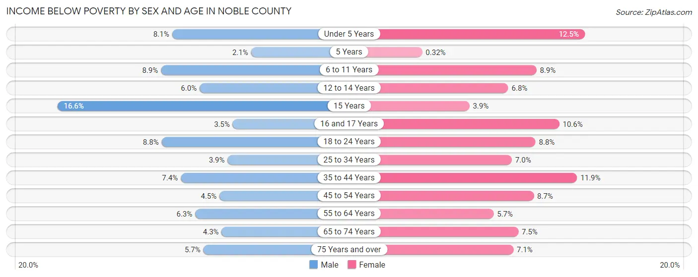Income Below Poverty by Sex and Age in Noble County
