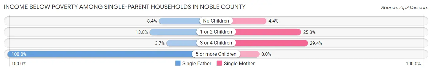 Income Below Poverty Among Single-Parent Households in Noble County