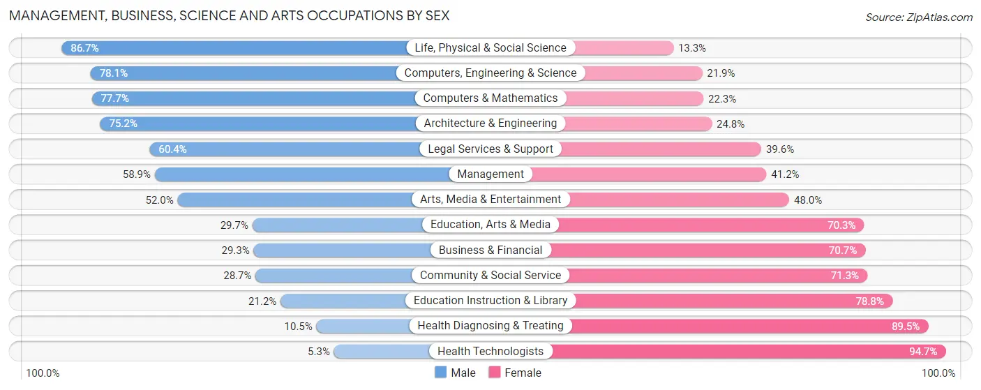 Management, Business, Science and Arts Occupations by Sex in Noble County