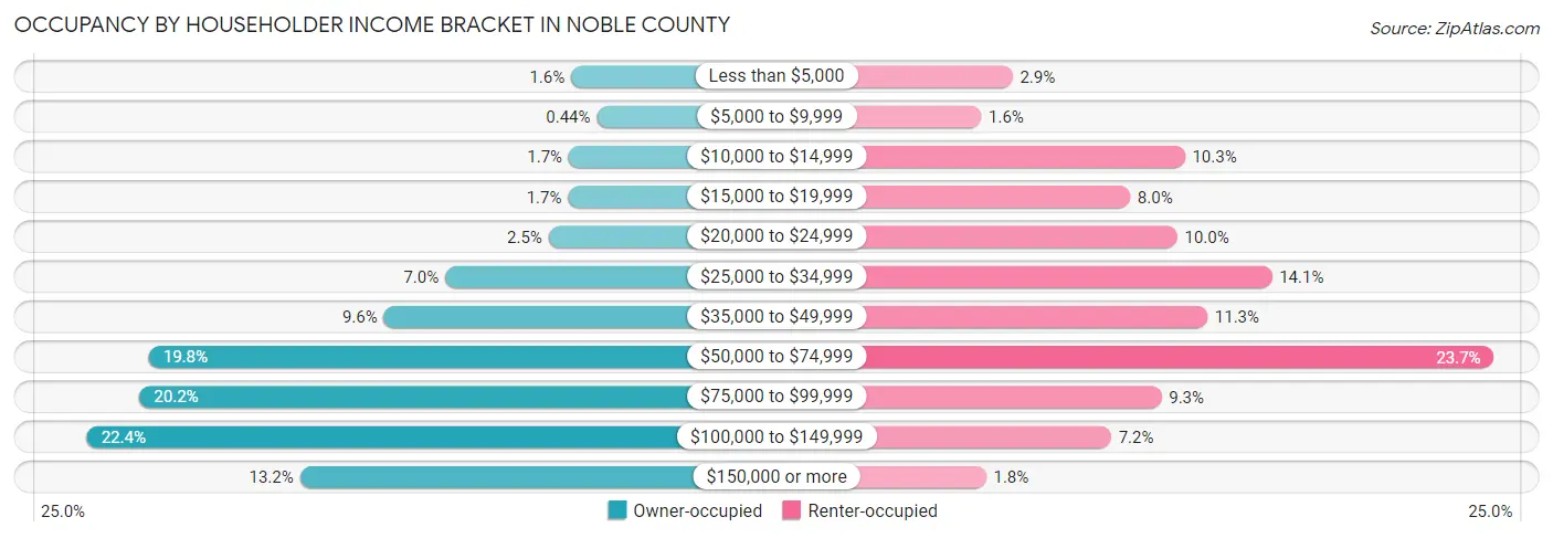 Occupancy by Householder Income Bracket in Noble County