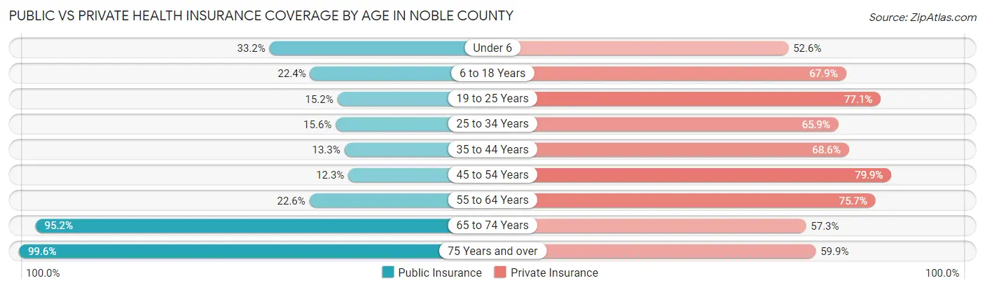Public vs Private Health Insurance Coverage by Age in Noble County