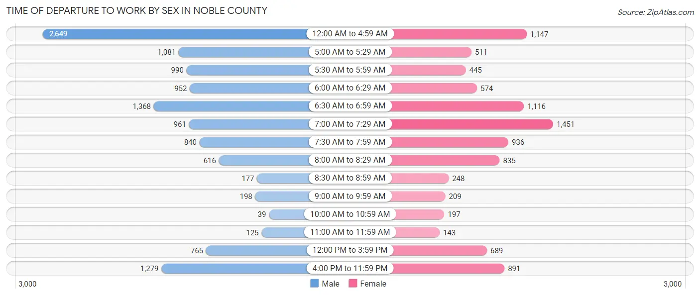 Time of Departure to Work by Sex in Noble County