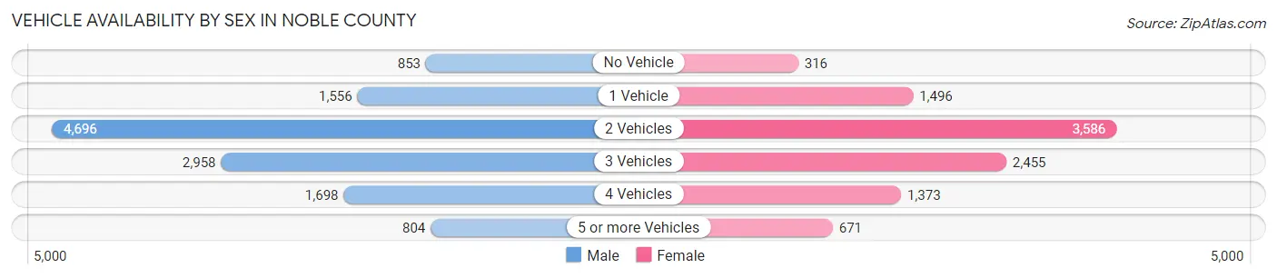 Vehicle Availability by Sex in Noble County