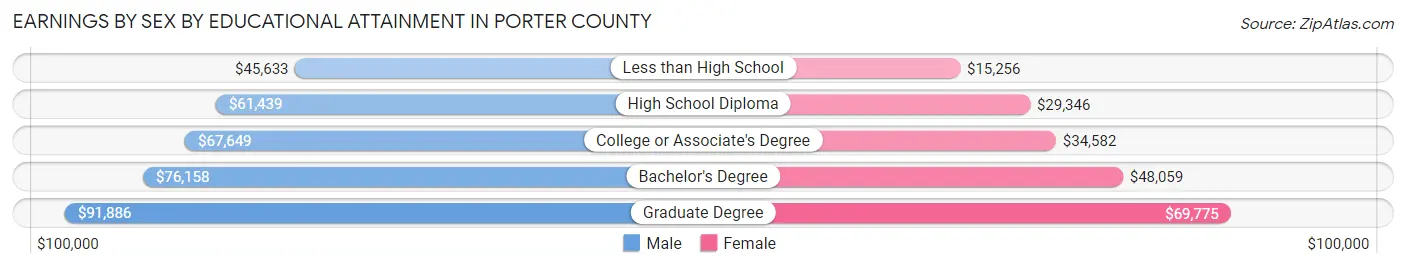 Earnings by Sex by Educational Attainment in Porter County