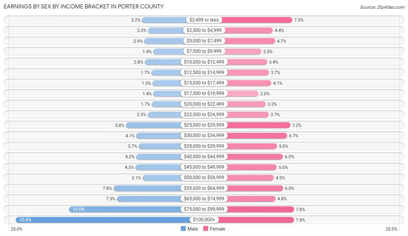 Earnings by Sex by Income Bracket in Porter County