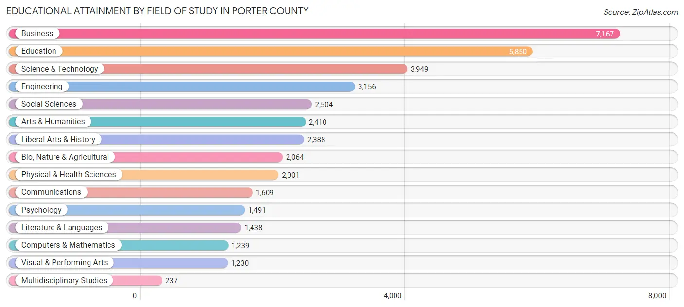Educational Attainment by Field of Study in Porter County