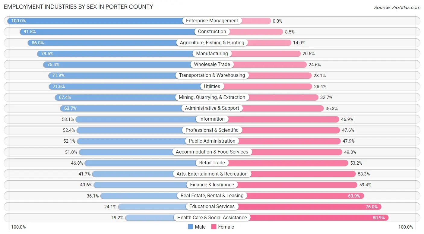 Employment Industries by Sex in Porter County