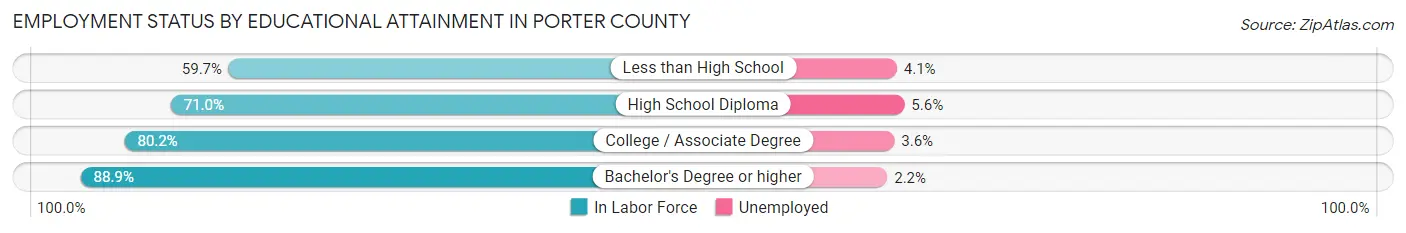 Employment Status by Educational Attainment in Porter County