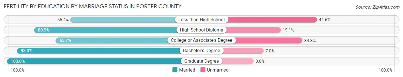 Female Fertility by Education by Marriage Status in Porter County