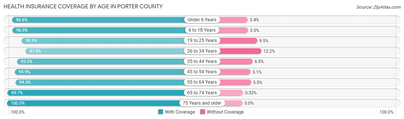 Health Insurance Coverage by Age in Porter County