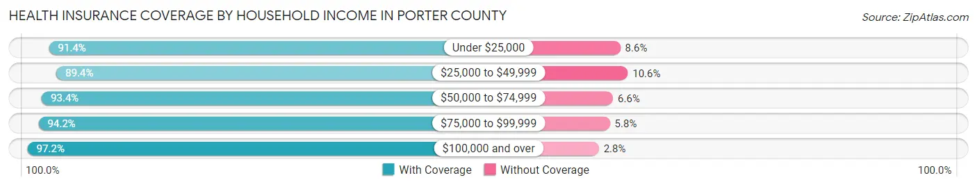 Health Insurance Coverage by Household Income in Porter County