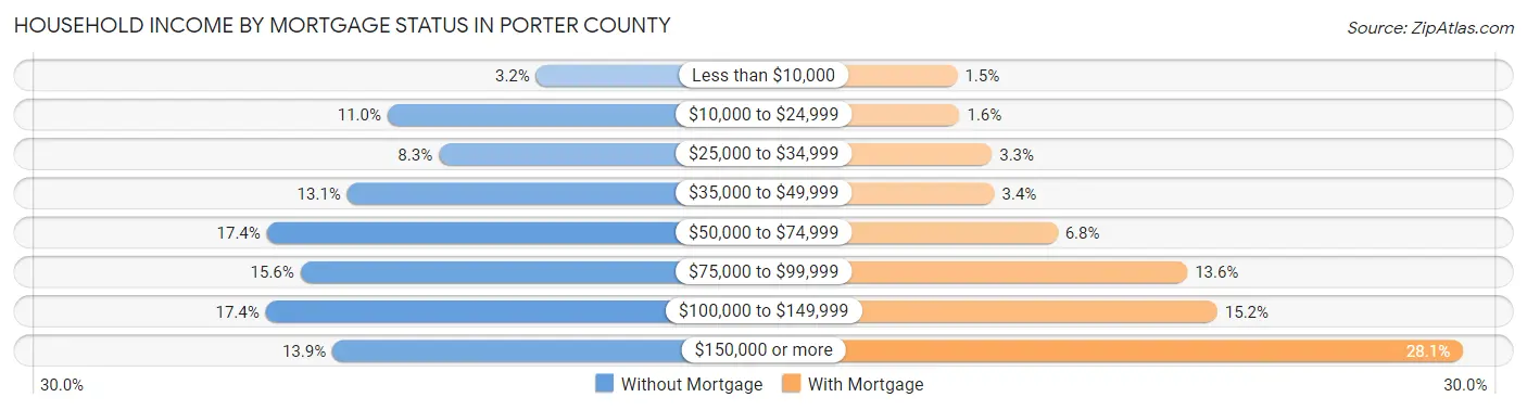 Household Income by Mortgage Status in Porter County