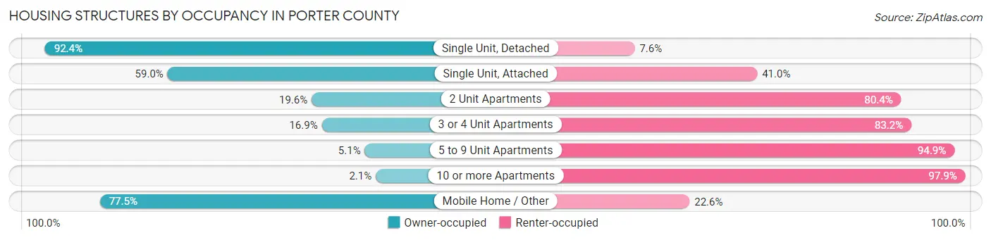 Housing Structures by Occupancy in Porter County