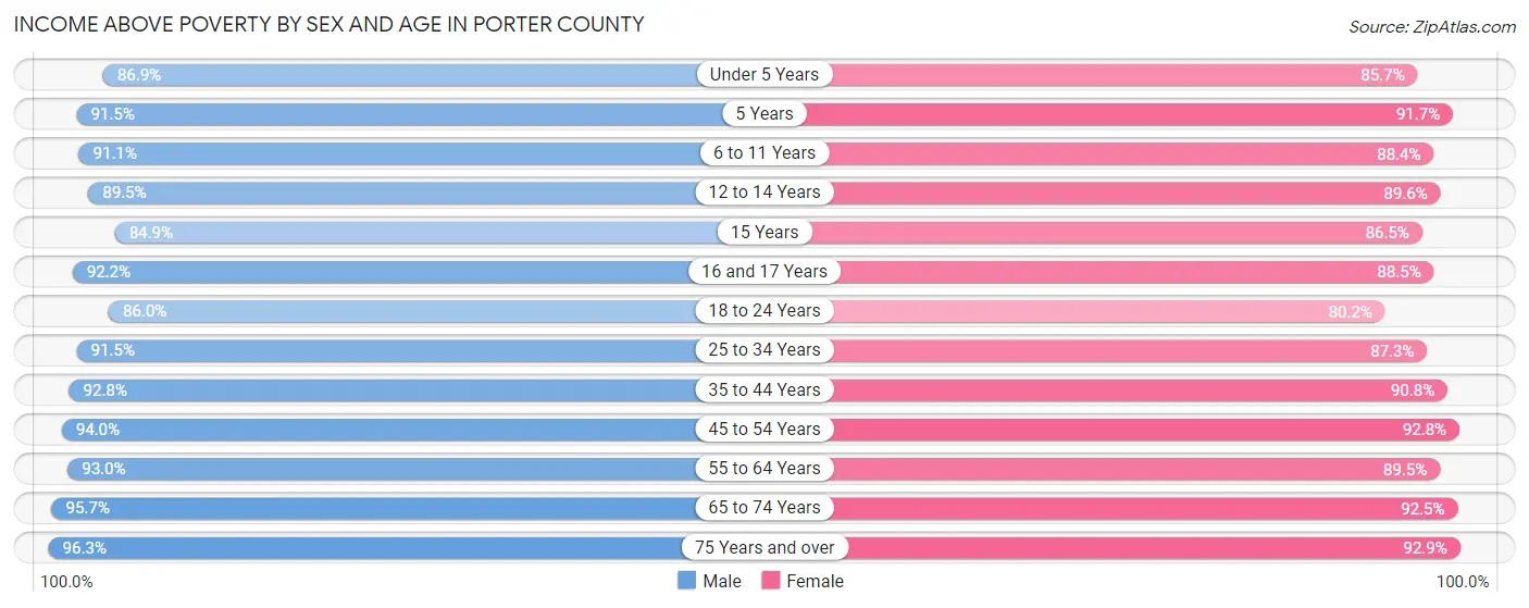 Income Above Poverty by Sex and Age in Porter County