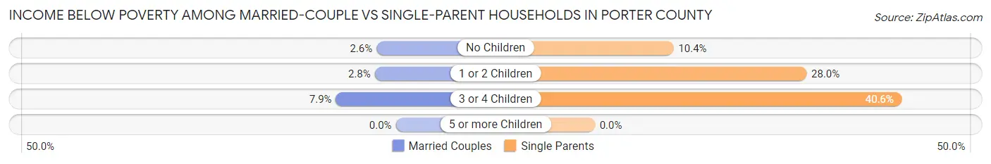 Income Below Poverty Among Married-Couple vs Single-Parent Households in Porter County