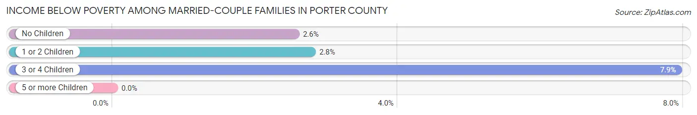 Income Below Poverty Among Married-Couple Families in Porter County