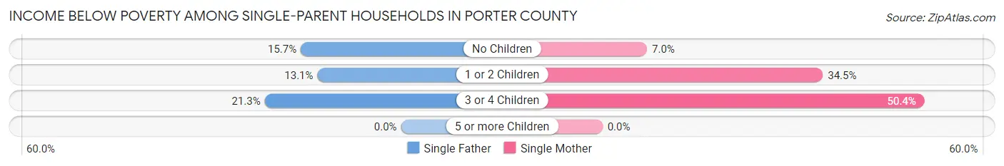 Income Below Poverty Among Single-Parent Households in Porter County