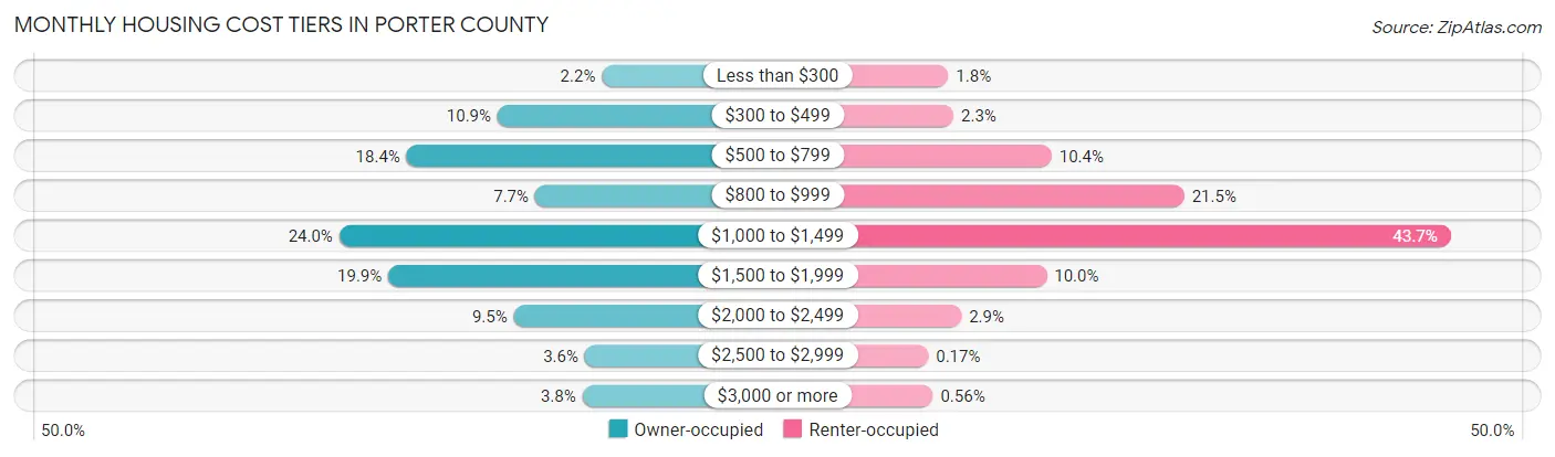 Monthly Housing Cost Tiers in Porter County