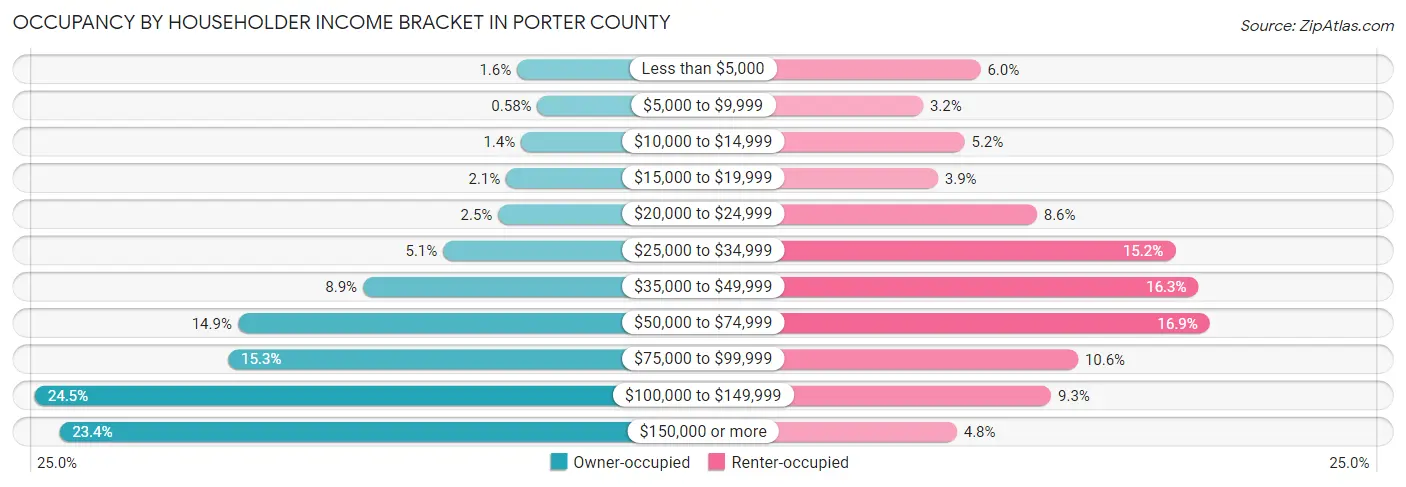 Occupancy by Householder Income Bracket in Porter County