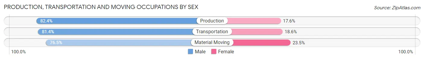 Production, Transportation and Moving Occupations by Sex in Porter County