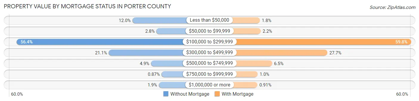 Property Value by Mortgage Status in Porter County
