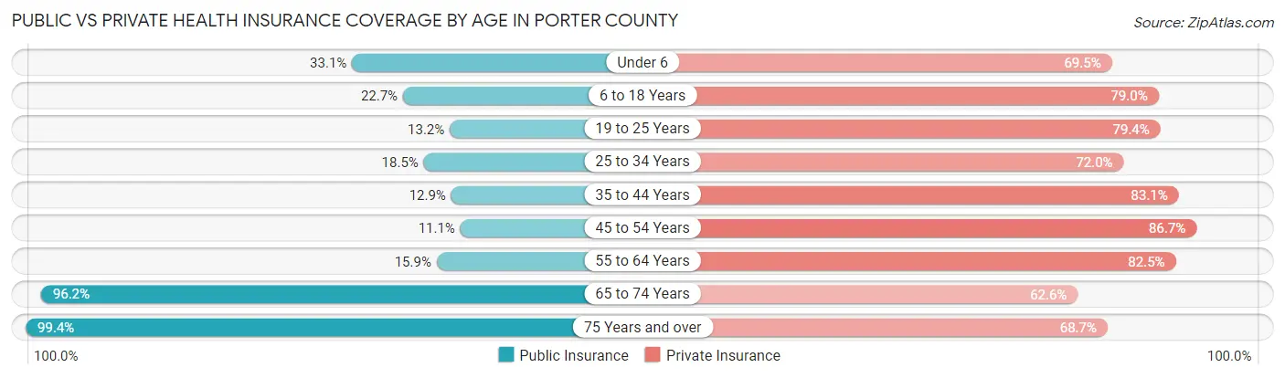 Public vs Private Health Insurance Coverage by Age in Porter County