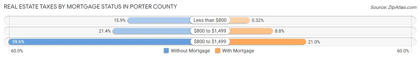 Real Estate Taxes by Mortgage Status in Porter County