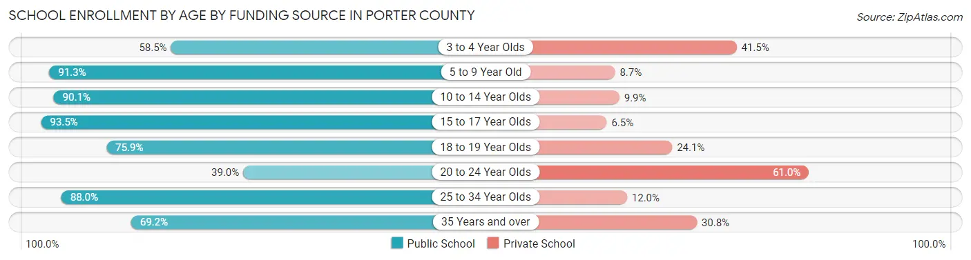 School Enrollment by Age by Funding Source in Porter County