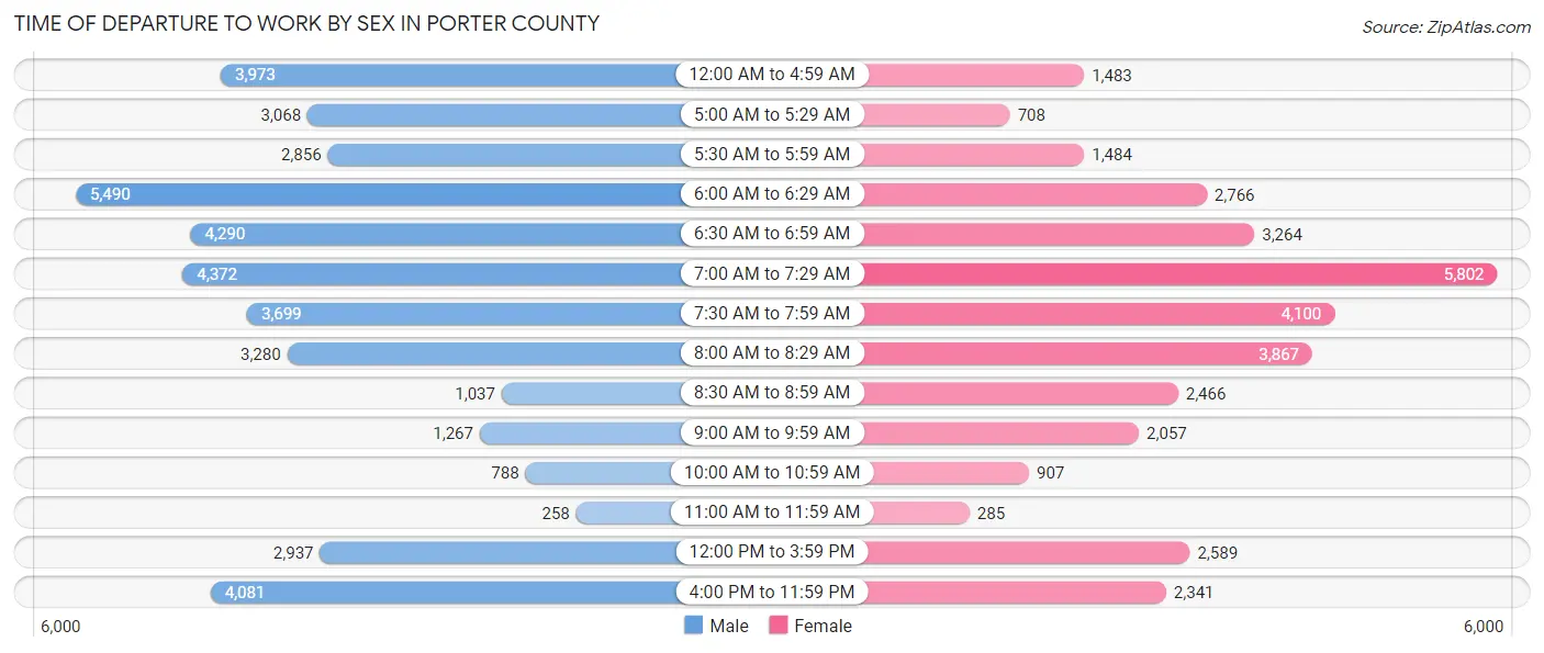 Time of Departure to Work by Sex in Porter County