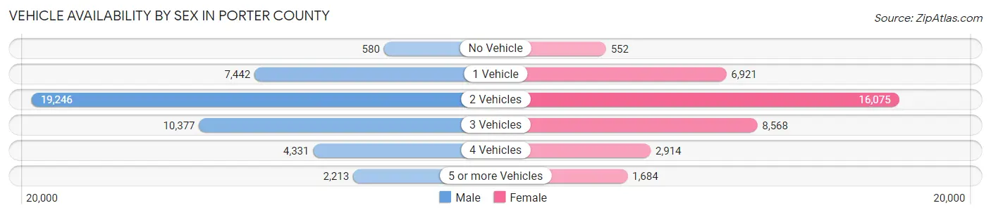 Vehicle Availability by Sex in Porter County