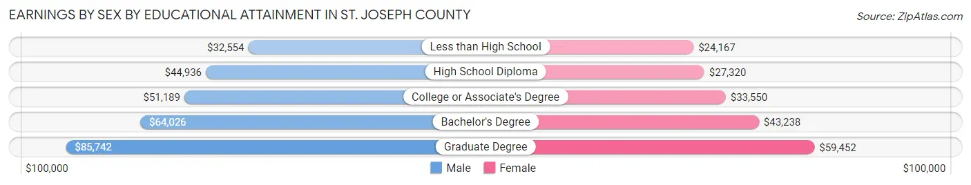 Earnings by Sex by Educational Attainment in St. Joseph County