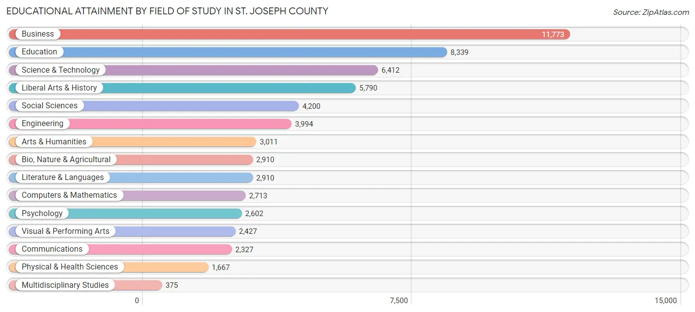 Educational Attainment by Field of Study in St. Joseph County