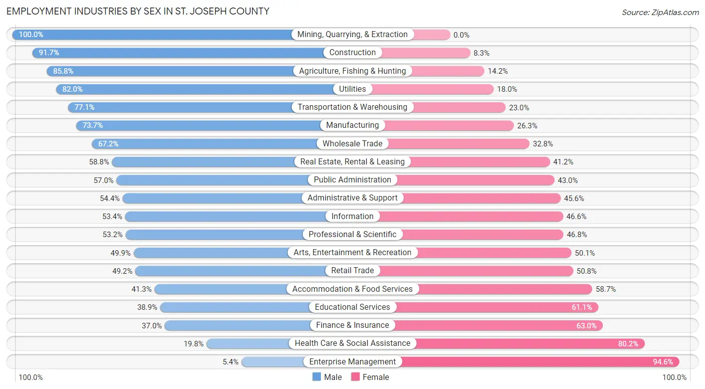 Employment Industries by Sex in St. Joseph County