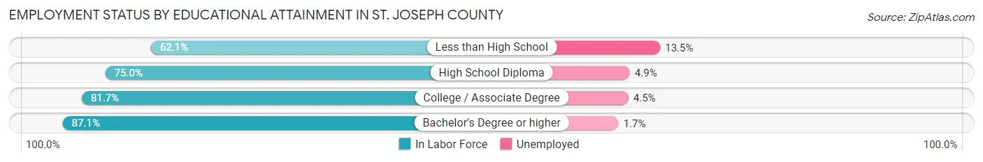 Employment Status by Educational Attainment in St. Joseph County
